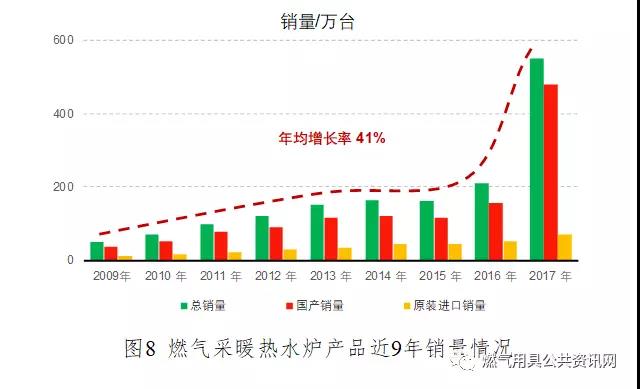 【行业发布】2017年度燃气采暖热水炉产品市场统计公告